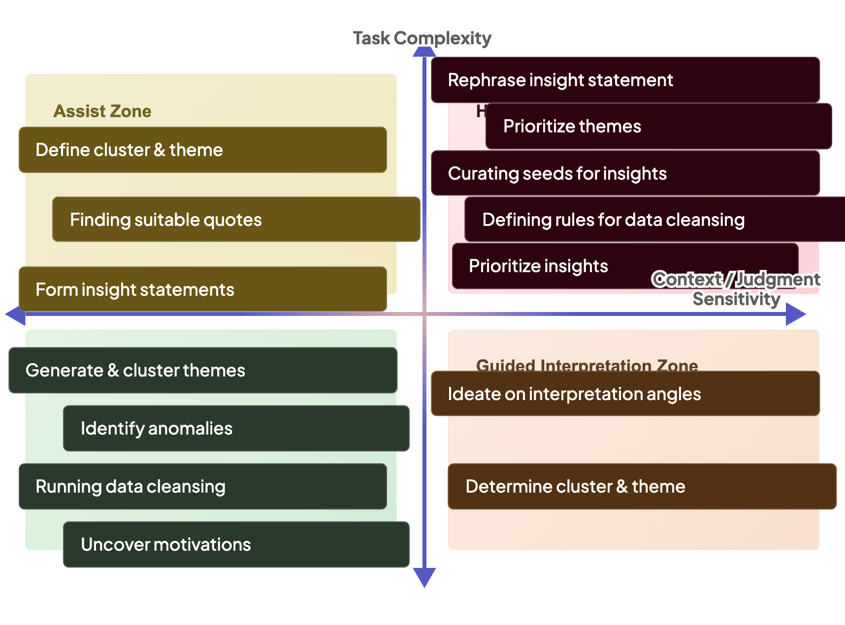 Print version of the data analysis phase AI quadrant diagram