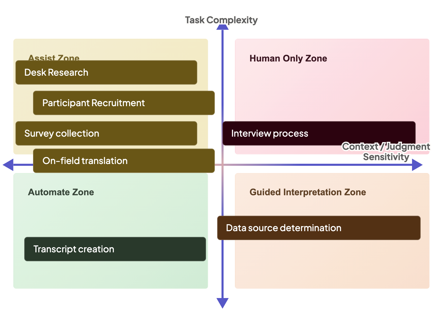 Print version of the data collection phase AI quadrant diagram