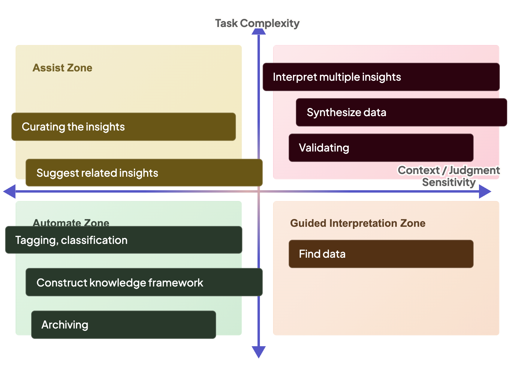 Print version of the knowledge management phase AI quadrant diagram