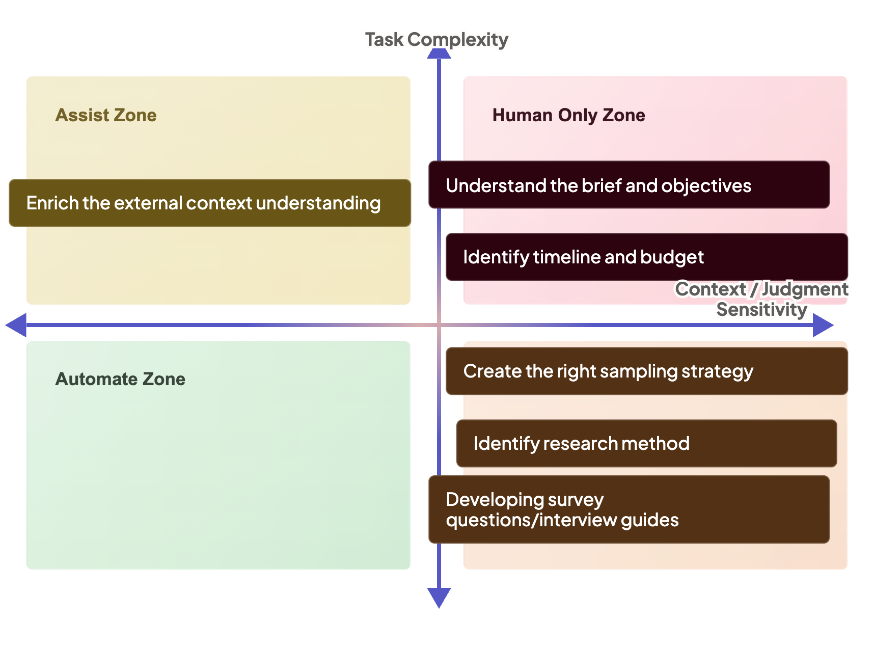 Print version of the planning phase AI quadrant diagram