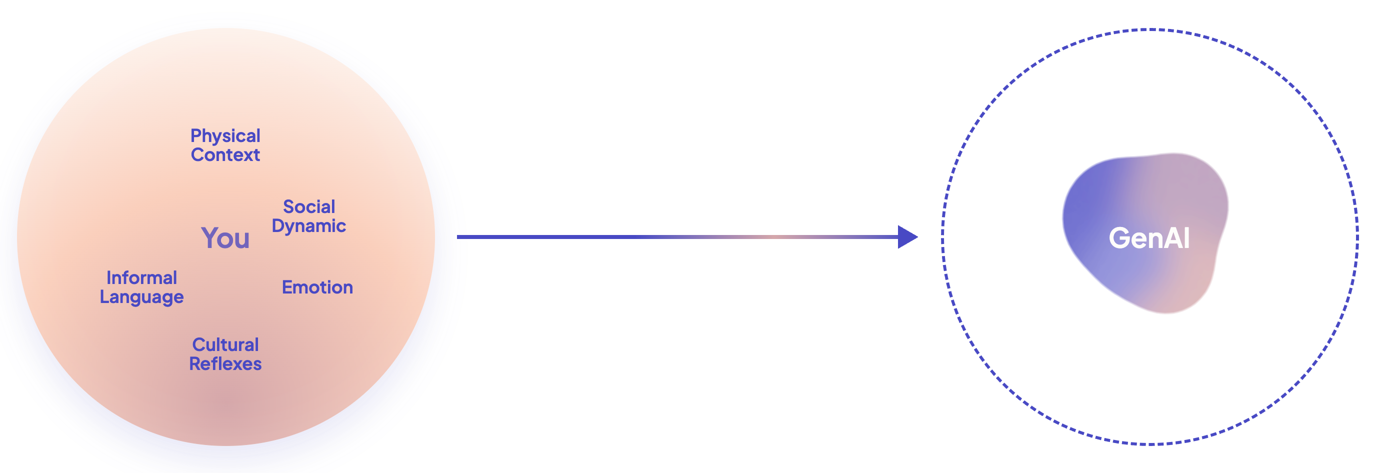 Print version of the GenAI context diagram