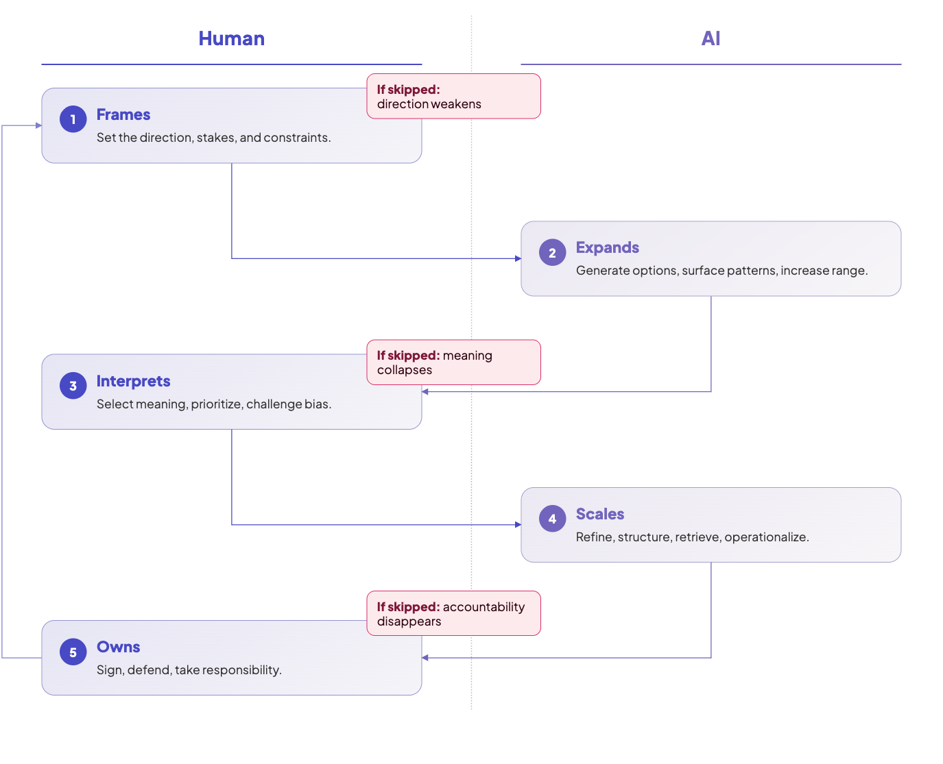 Five-step Human and AI execution loop: Human Frames, AI Expands, Human Interprets, AI Scales, and Human Owns, returning to Human Frames