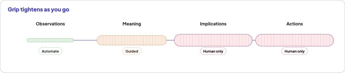 Analysis workflow grip map showing human ownership tightening toward implications and actions