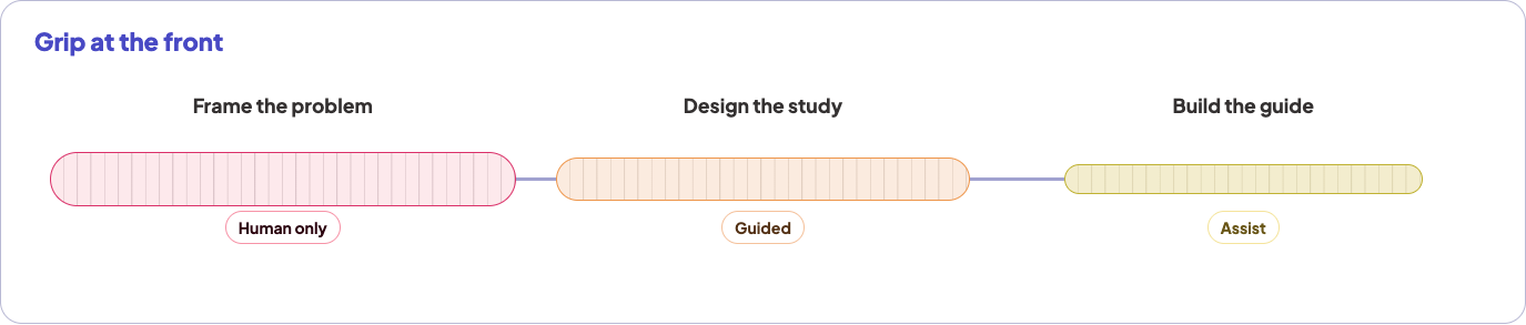 Planning workflow grip map showing strongest human ownership at the beginning